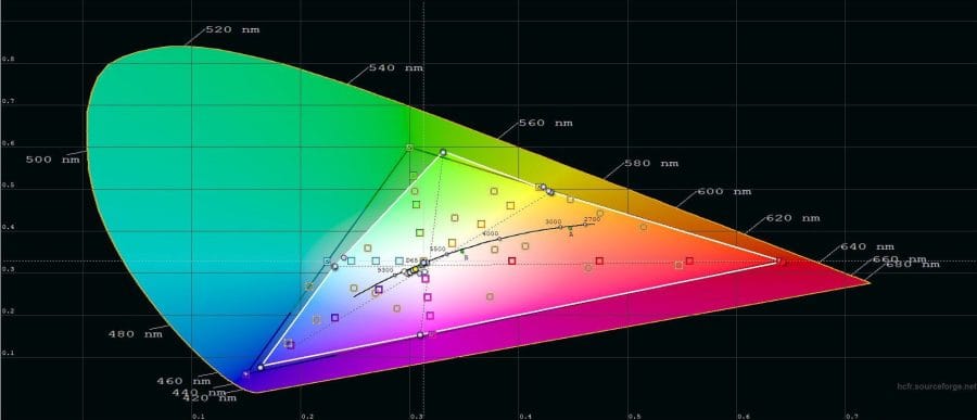 Farbraumabdeckung des BenQ MH535.