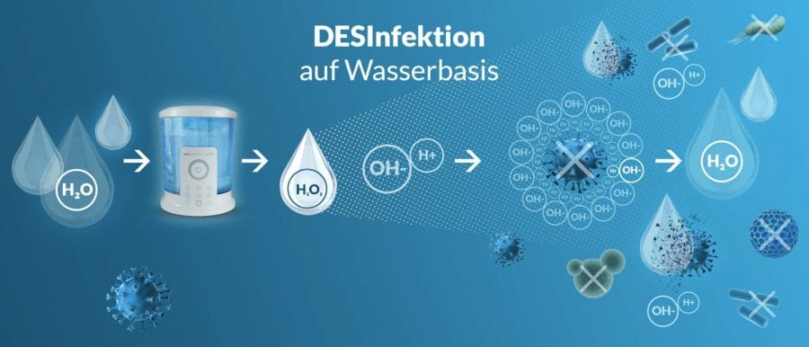 Desinfektionsvorgang mit dem DESI Fluider erklärt.